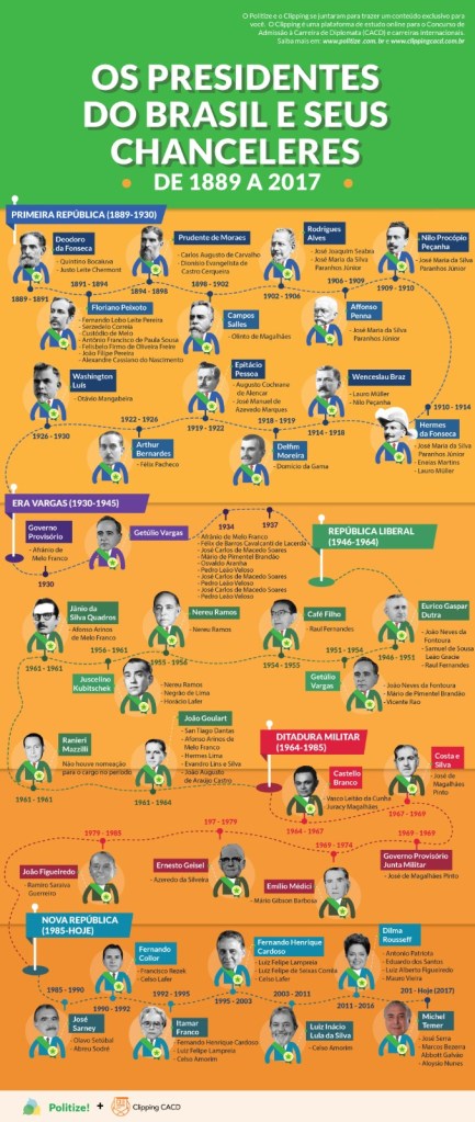 Infográfico: Chanceleres e Presidentes do Brasil (1889-2017) | Clipping